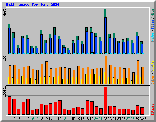 Daily usage for June 2020