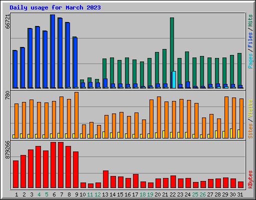 Daily usage for March 2023