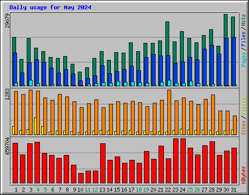 Daily usage for May 2024