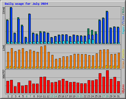 Daily usage for July 2024