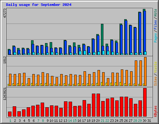 Daily usage for September 2024