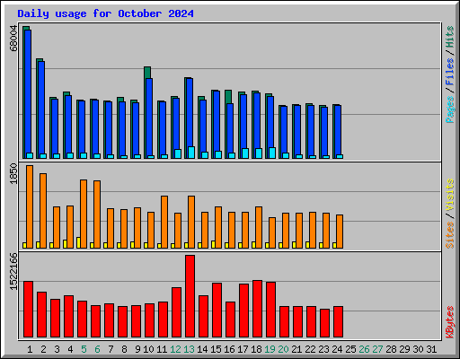 Daily usage for October 2024