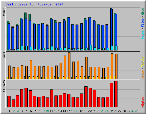 Daily usage for November 2024