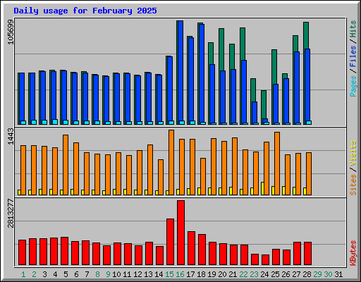 Daily usage for February 2025