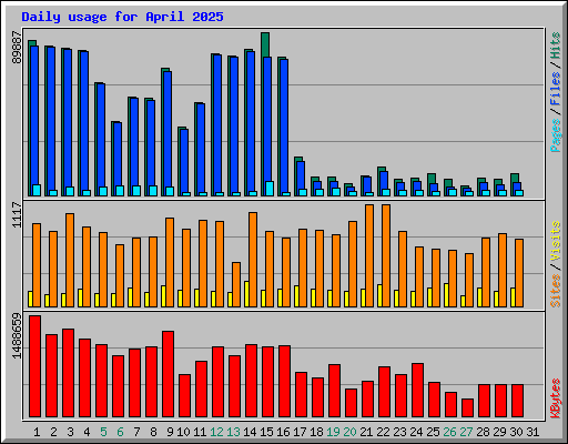 Daily usage for April 2025