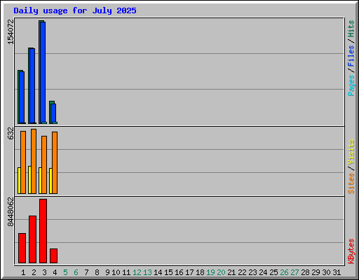 Daily usage for July 2025