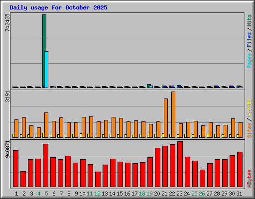 Daily usage for October 2025