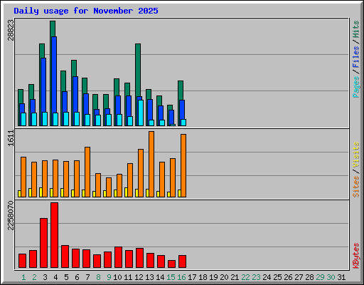 Daily usage for November 2025