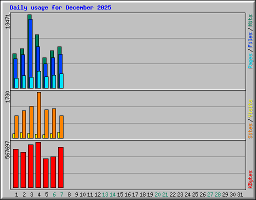 Daily usage for December 2025