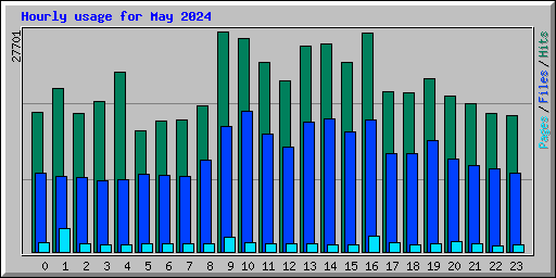 Hourly usage for May 2024