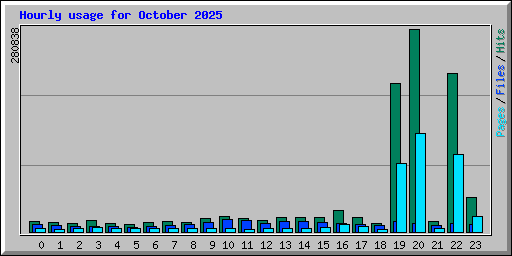 Hourly usage for October 2025